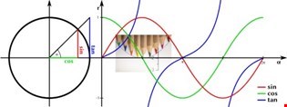supporting image for Trigonometric graphs - Blended learning
